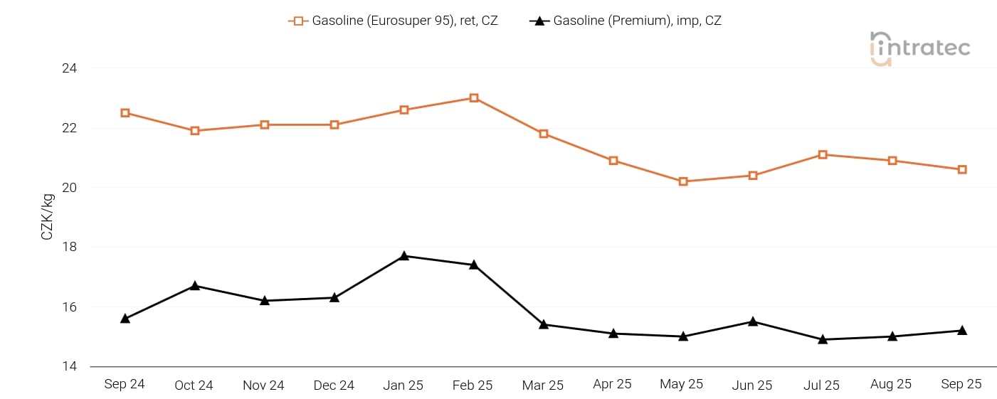 Gasoline Price Chart