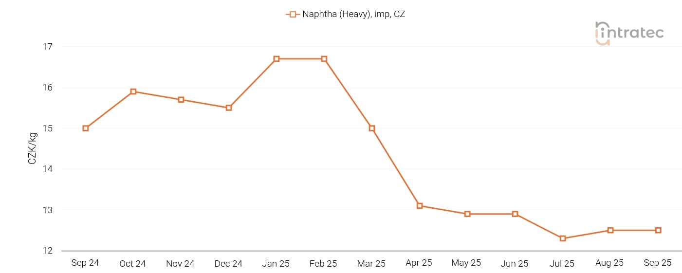 Naphtha Price Chart