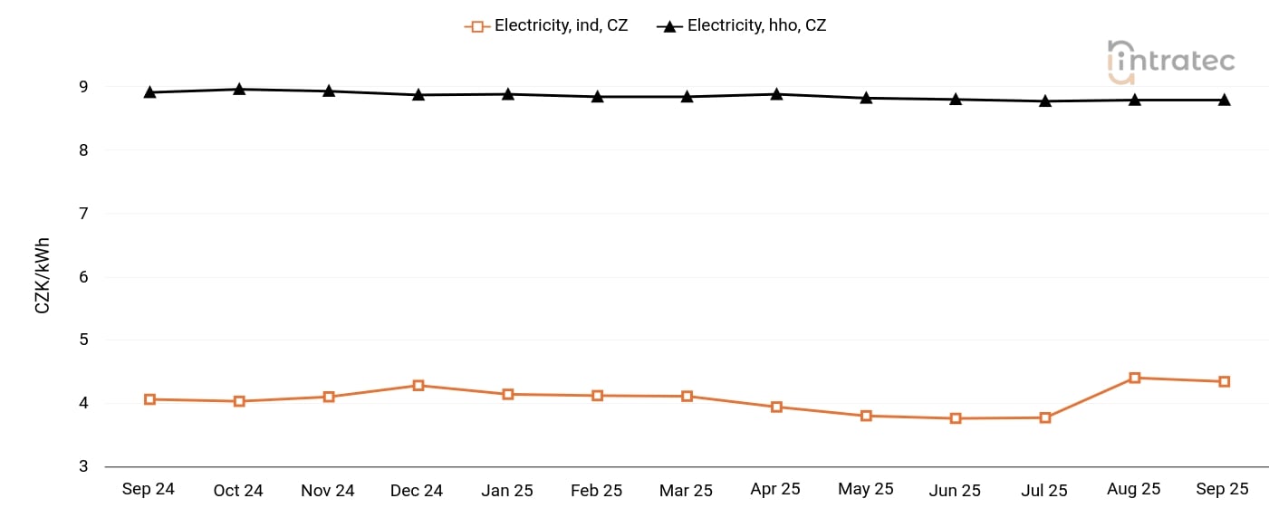 Electricity Price Chart