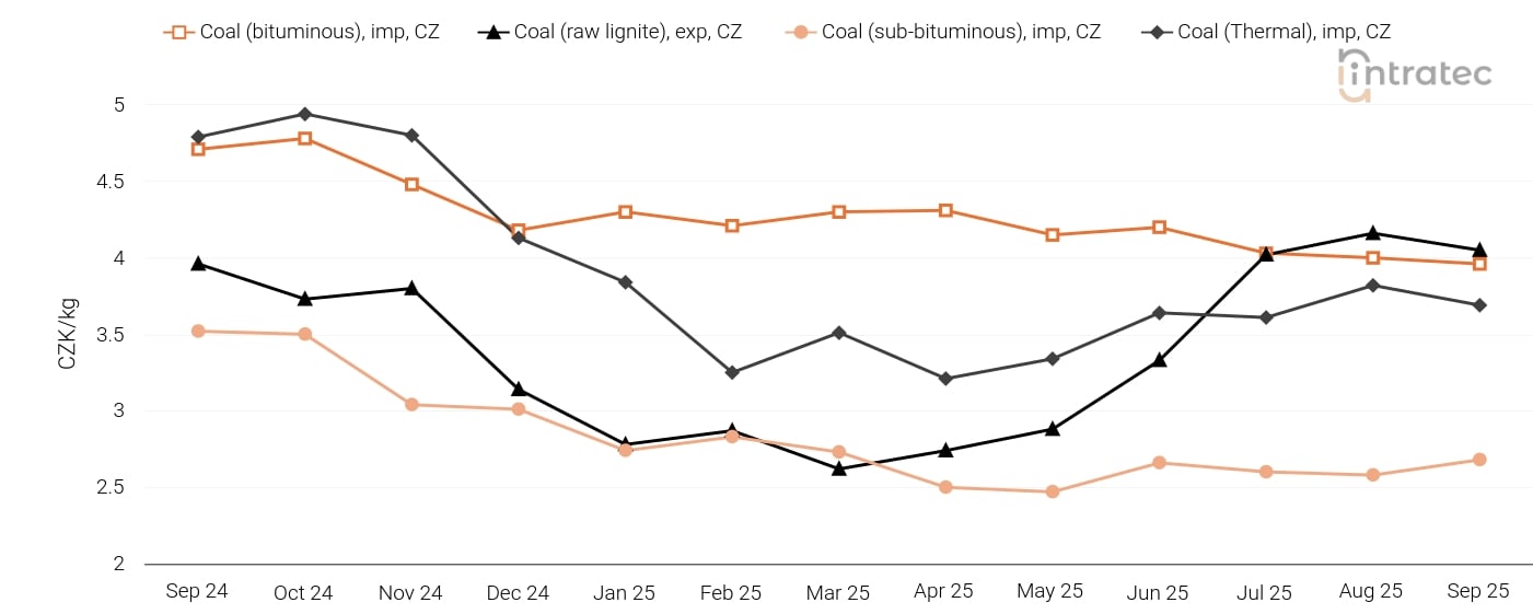 Coal Price Chart