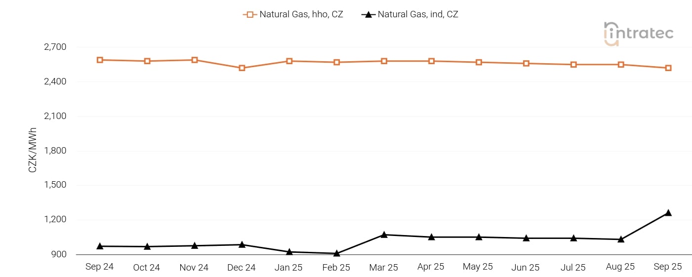 Natural Gas Price Chart