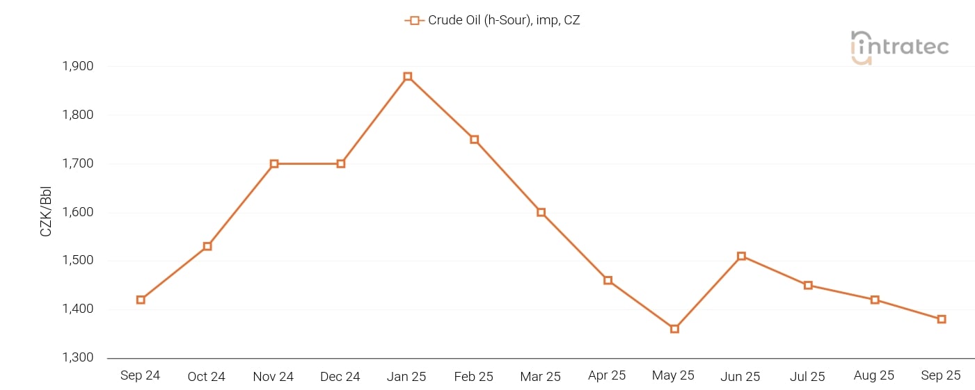 Crude Oil Price Chart