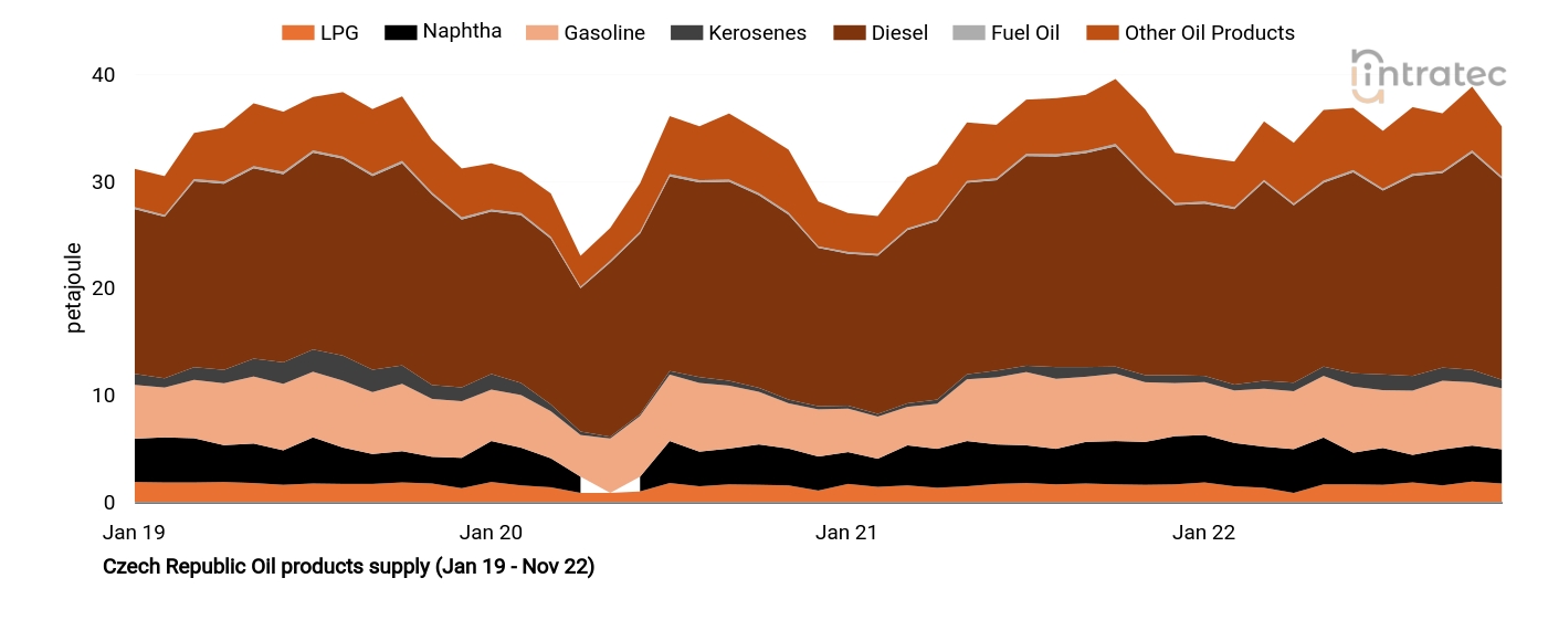 Kerosene Price Chart