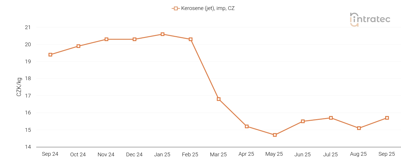 Kerosene Price Chart
