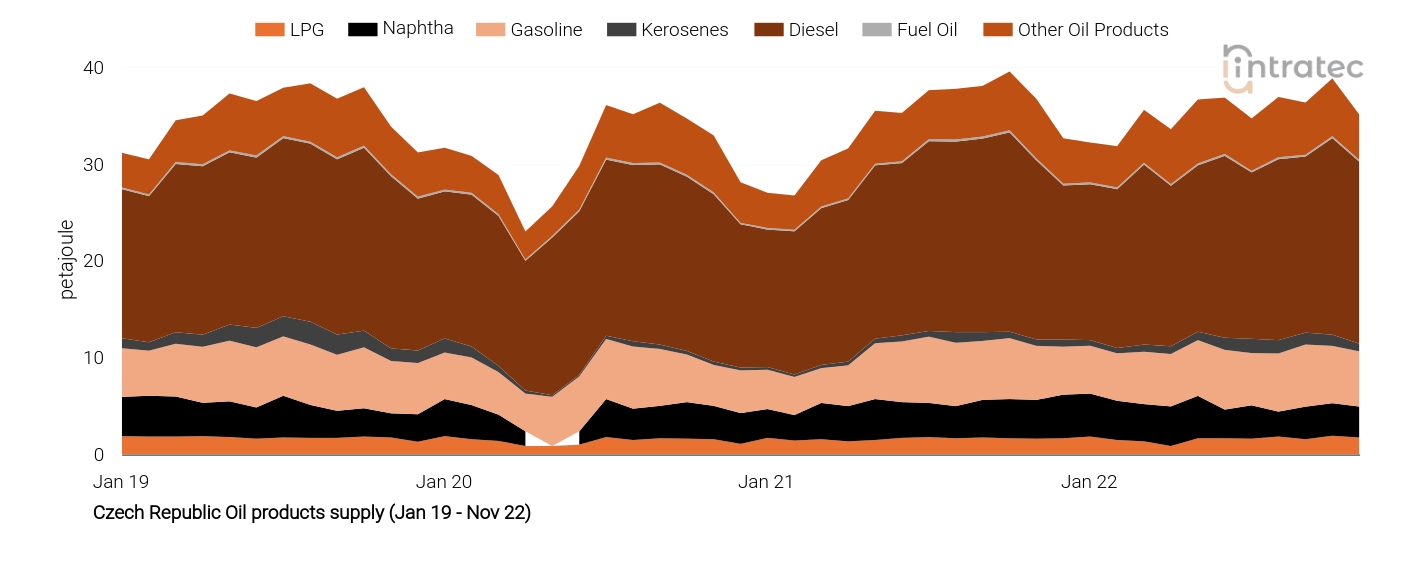 Fuel Oil Price Chart