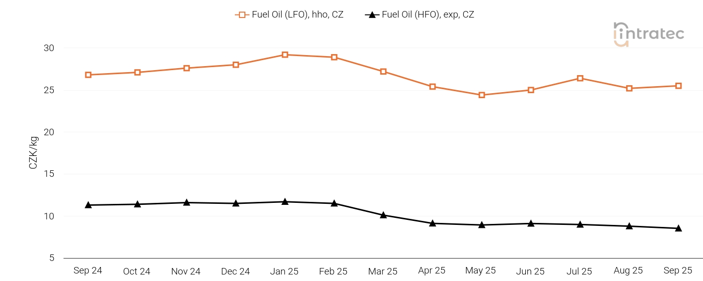 Fuel Oil Price Chart