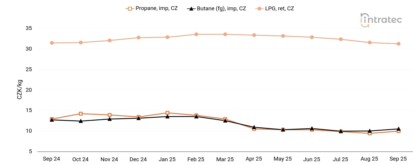 LPG Price Chart