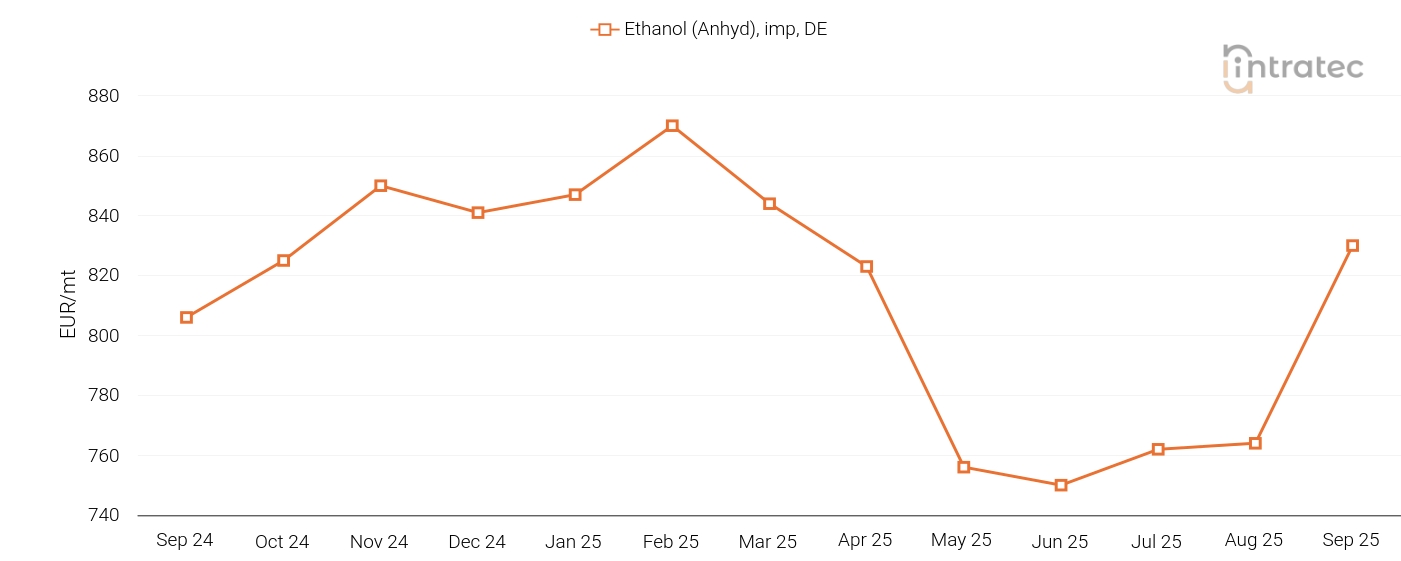 Ethanol Price Chart