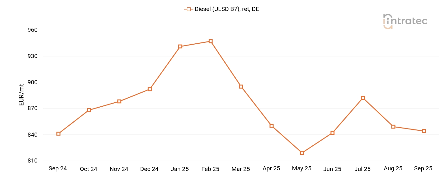 Diesel Price Chart