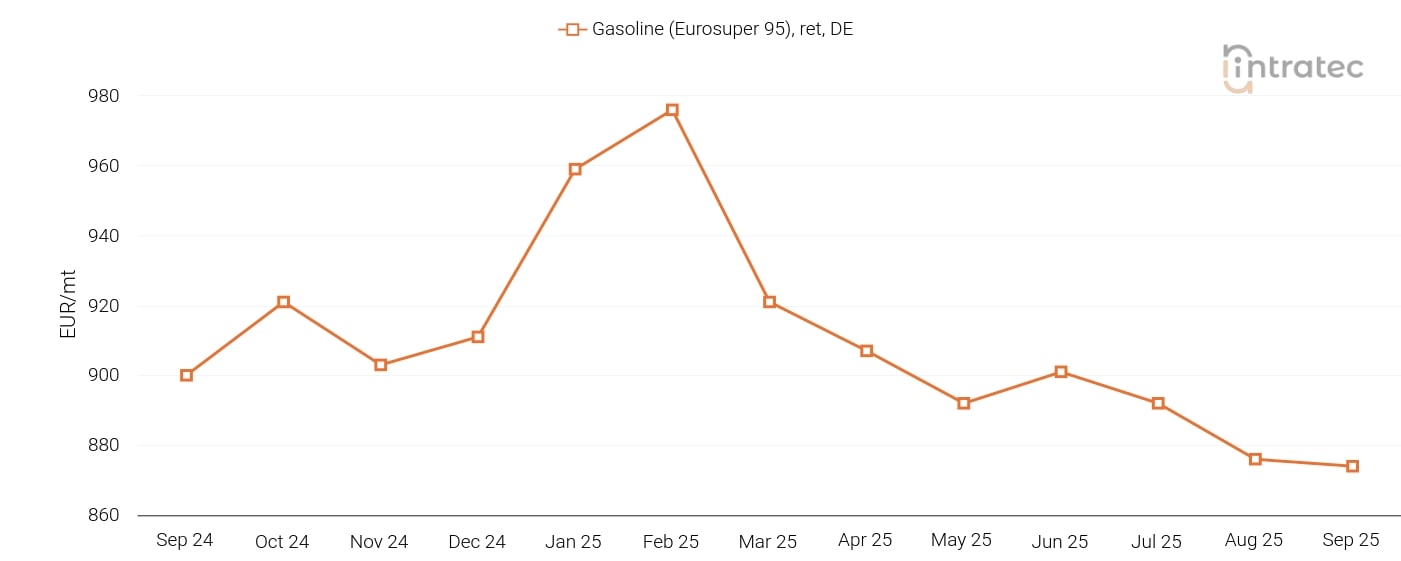 Gasoline Price Chart