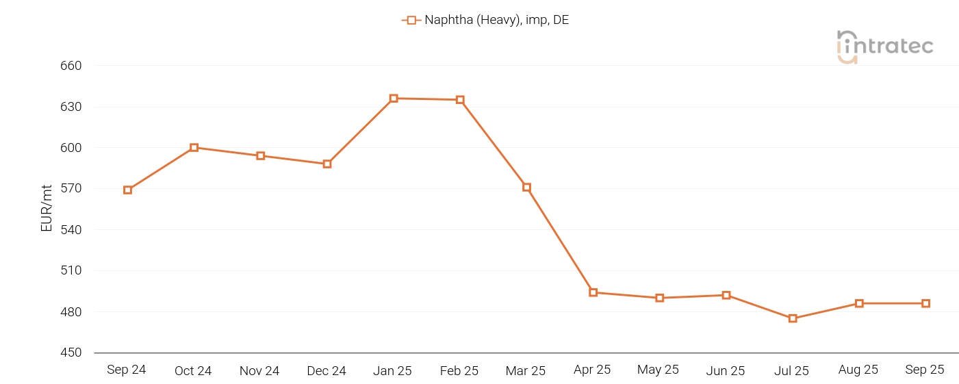 Naphtha Price Chart