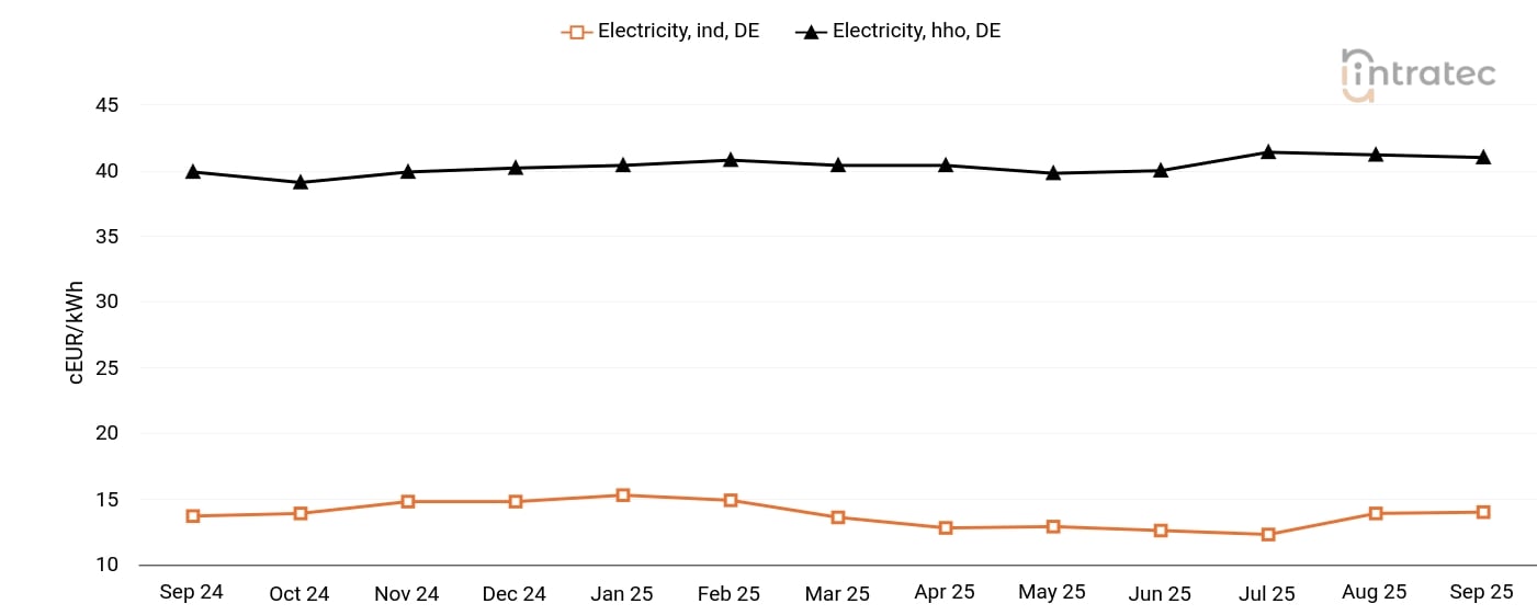 Electricity Price Chart