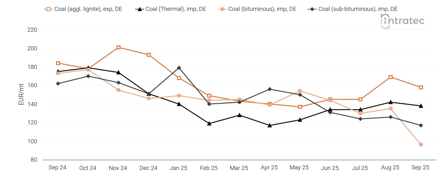 Coal Price Chart