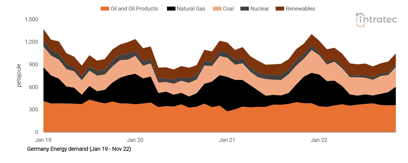 Natural Gas Price Chart