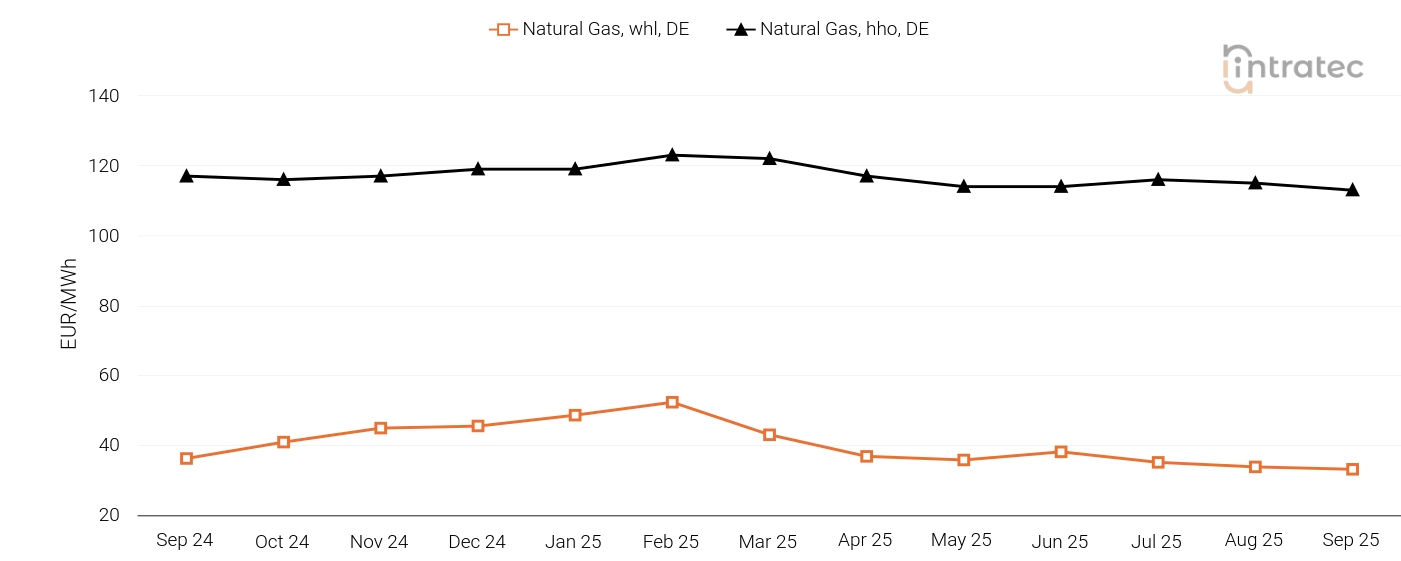Natural Gas Price Chart