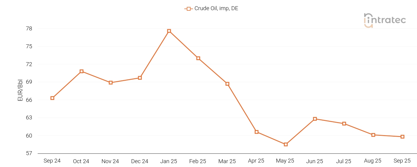 Crude Oil Price Chart