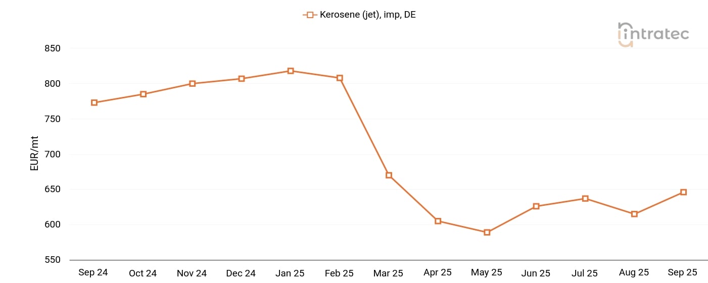 Kerosene Price Chart