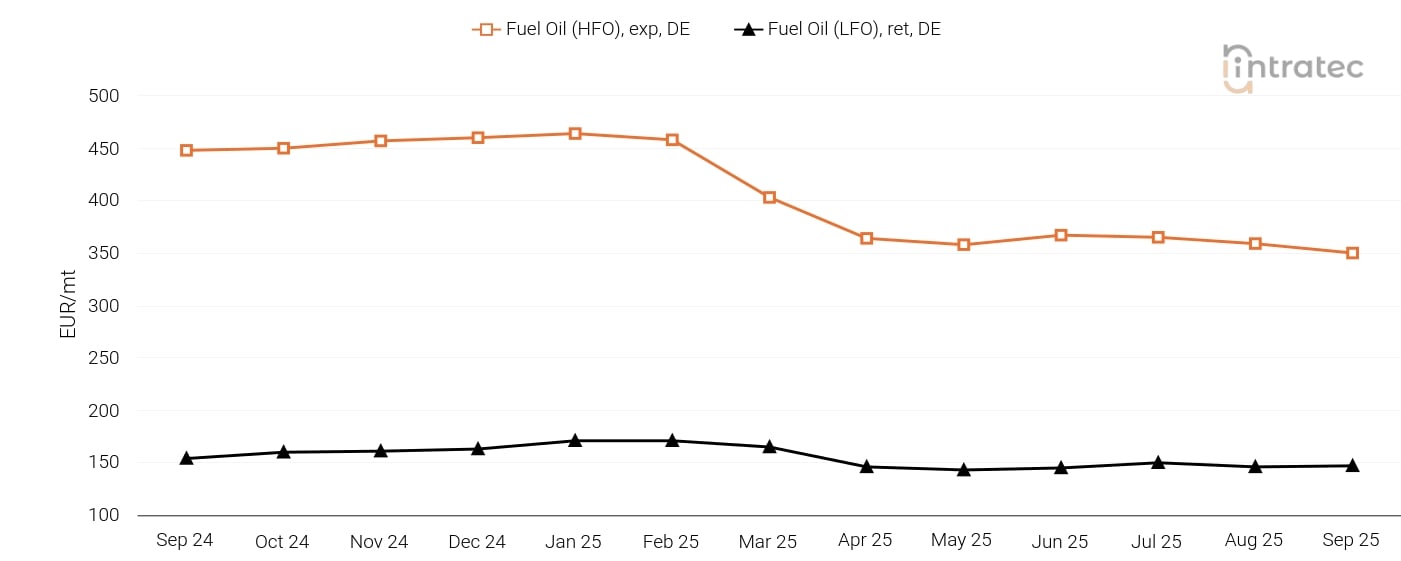 Fuel Oil Price Chart