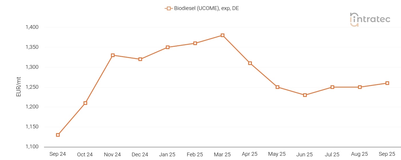 Biodiesel Price Chart