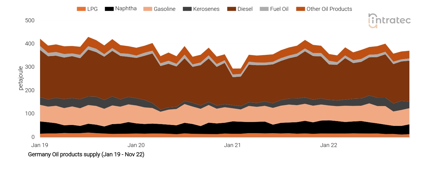 LPG Price Chart