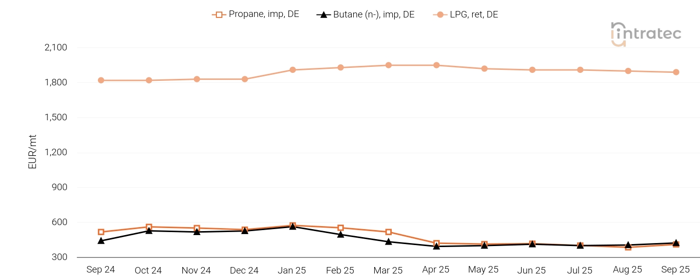 LPG Price Chart