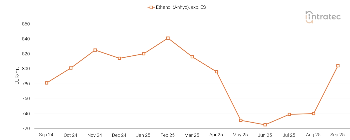 Ethanol Price Chart