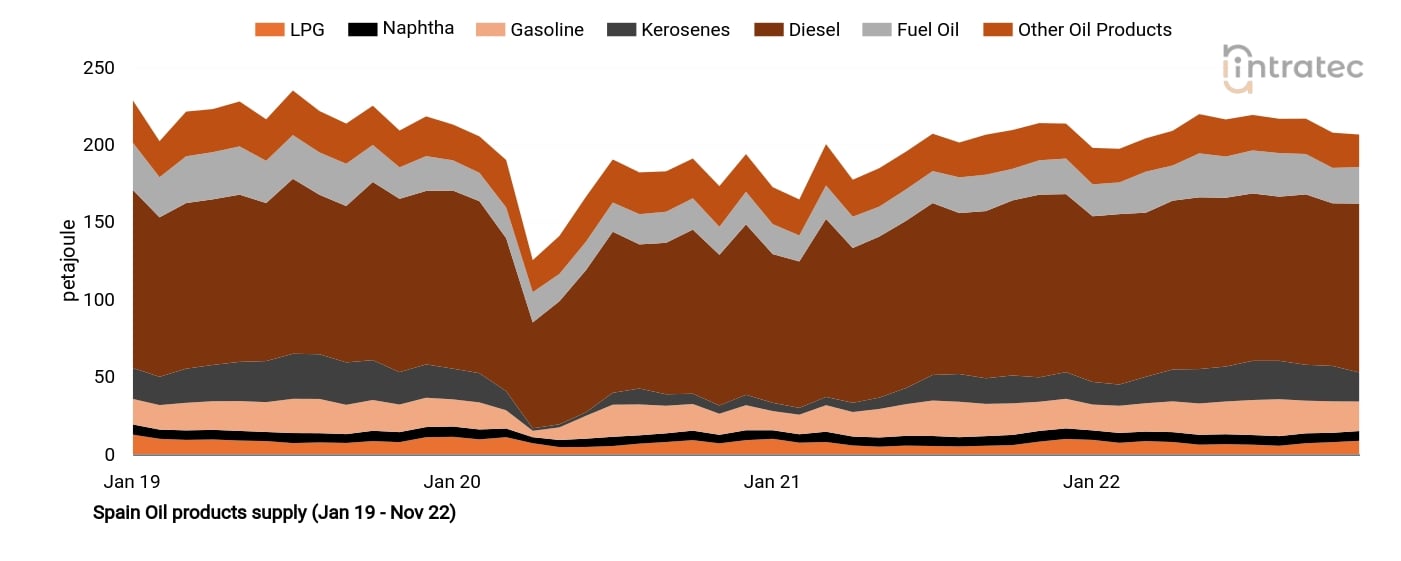 Diesel Price Chart