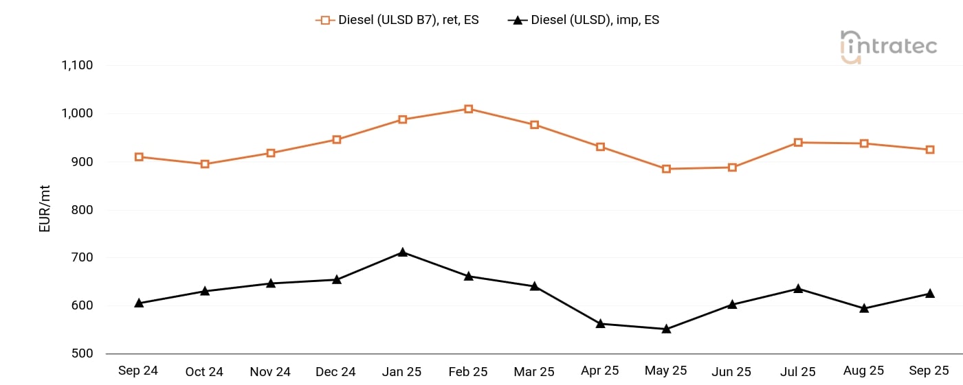 Diesel Price Chart