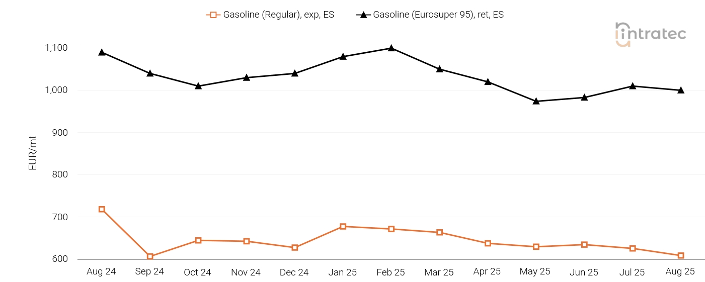 Gasoline Price Chart