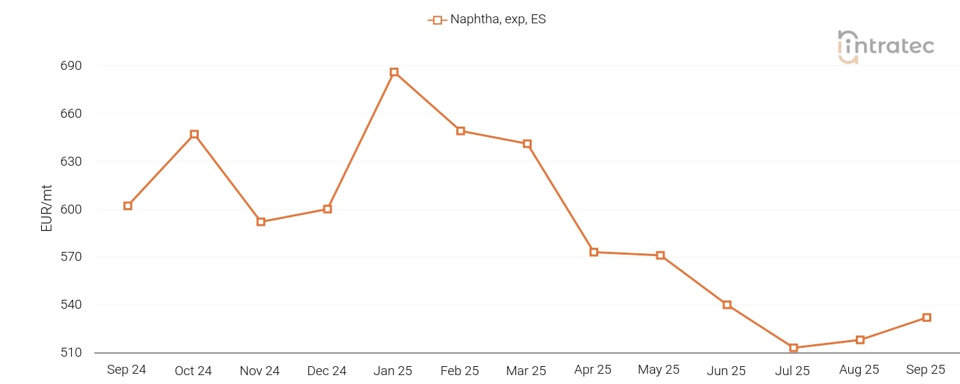Naphtha Price Chart