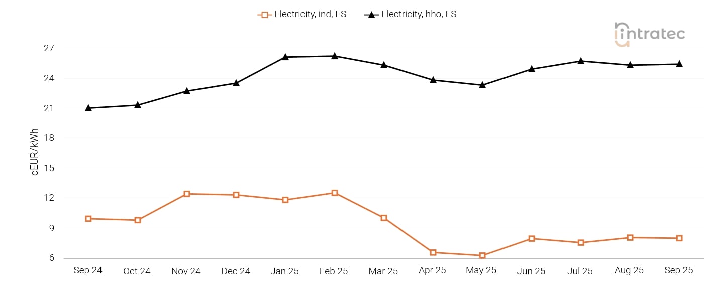Electricity Price Chart
