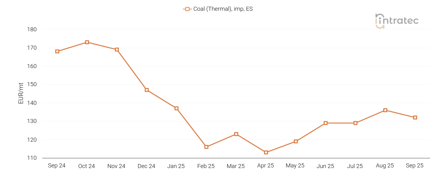 Coal Price Chart