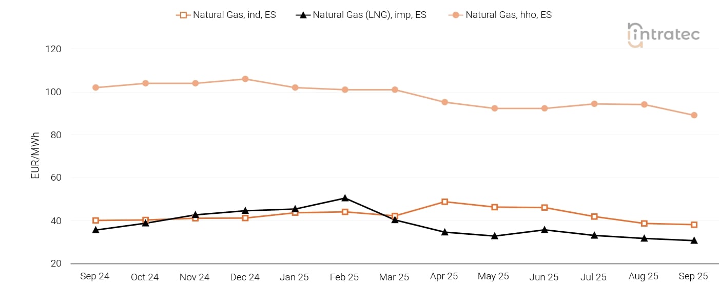 Natural Gas Price Chart
