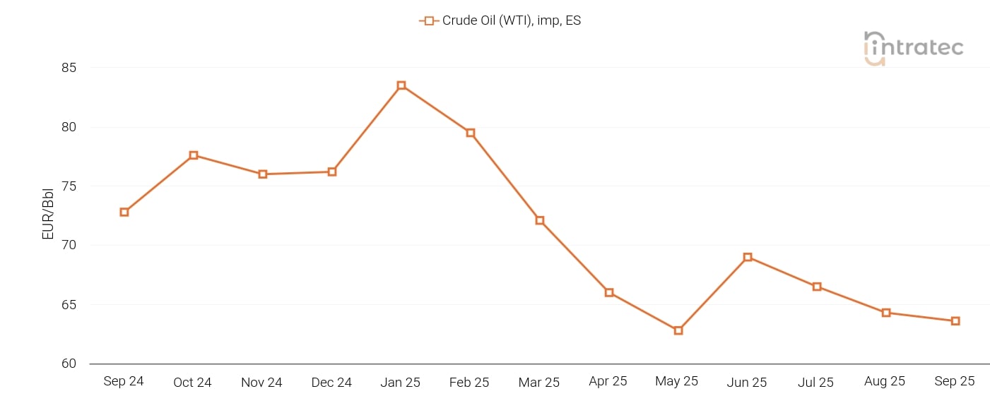 Crude Oil Price Chart