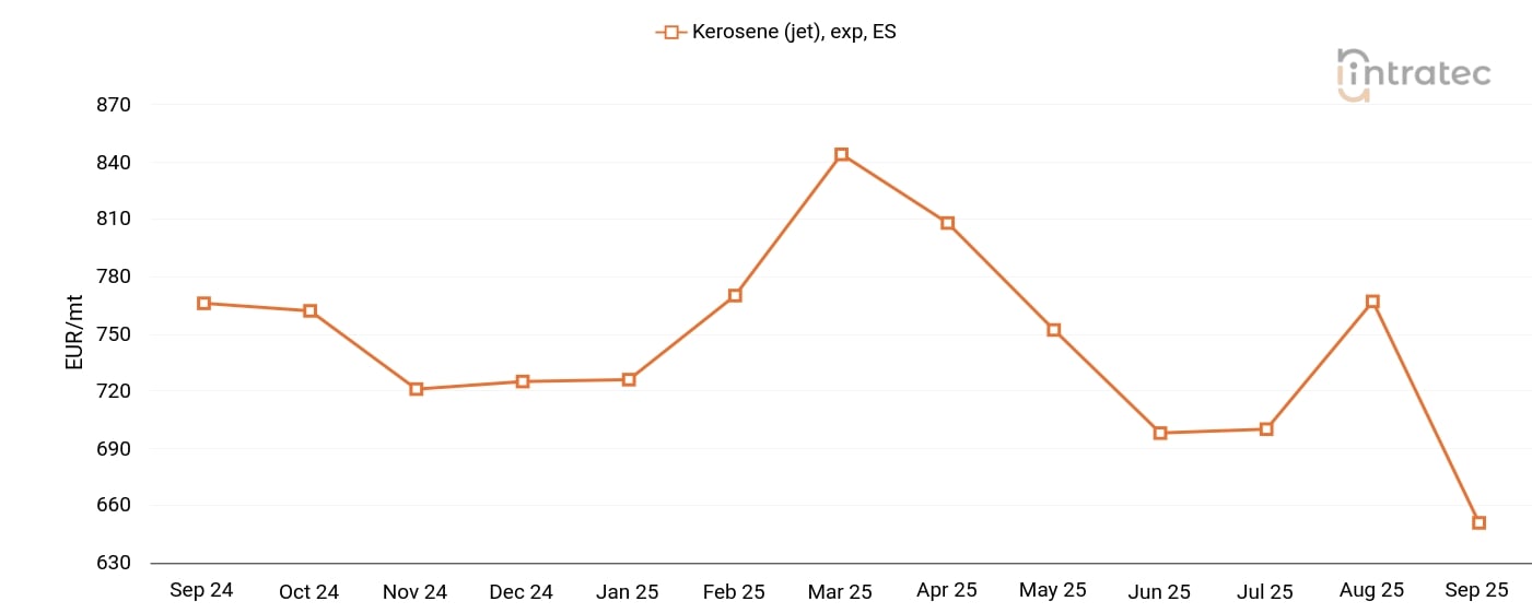 Kerosene Price Chart