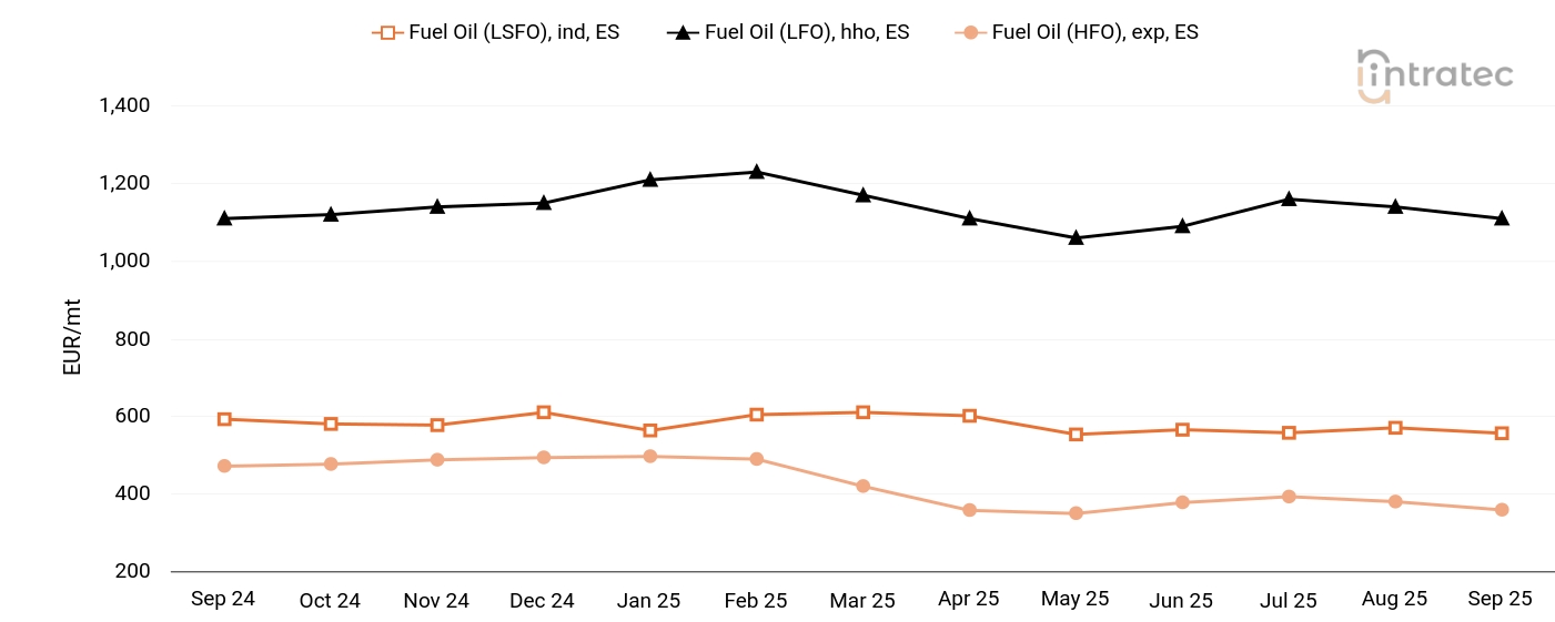 Fuel Oil Price Chart