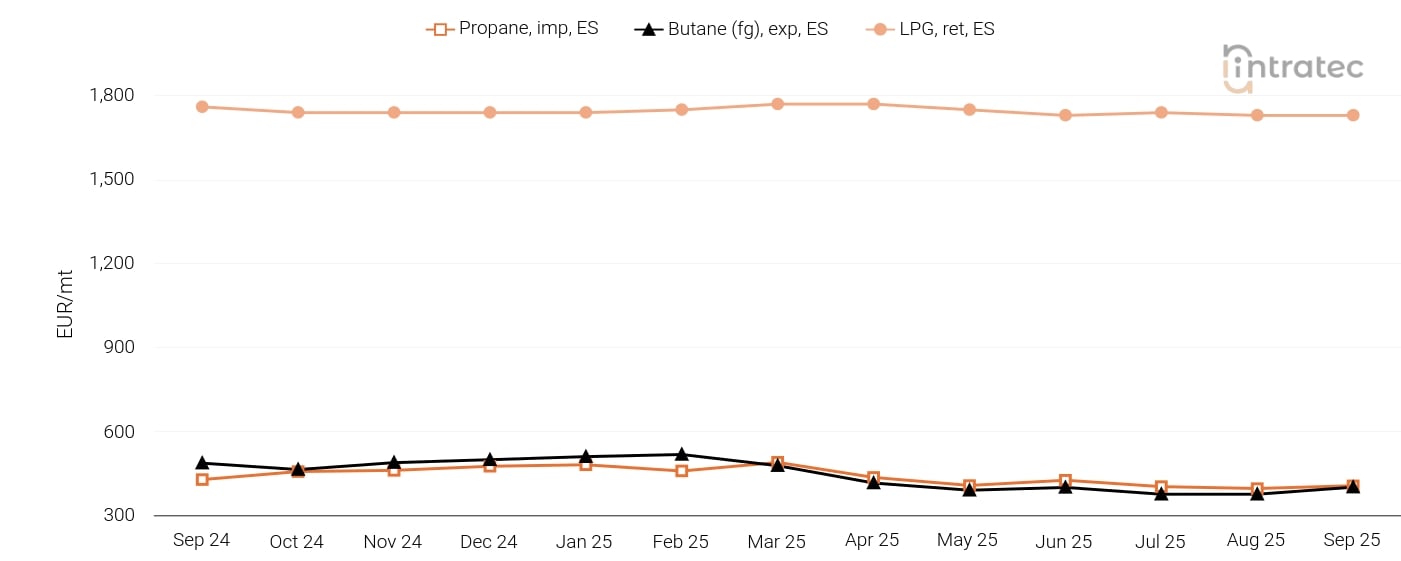 LPG Price Chart