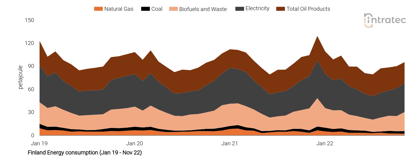 Biofuels Price Chart