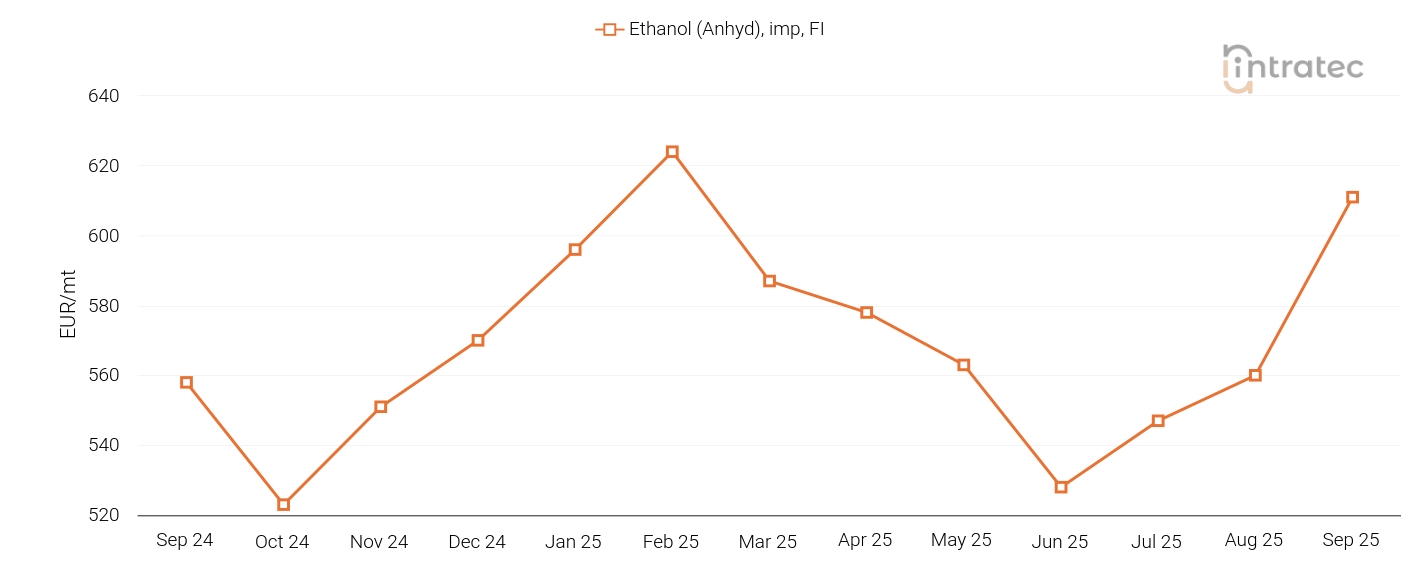 Ethanol Price Chart