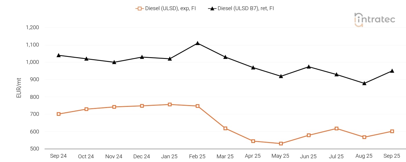Diesel Price Chart