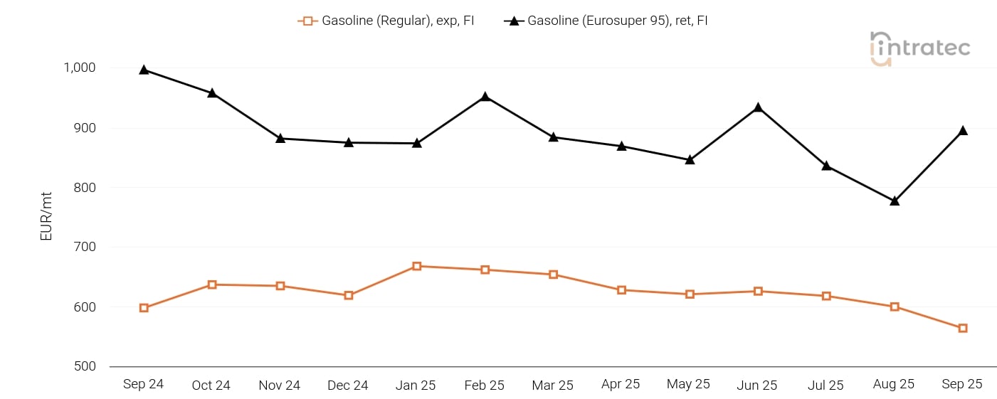 Gasoline Price Chart