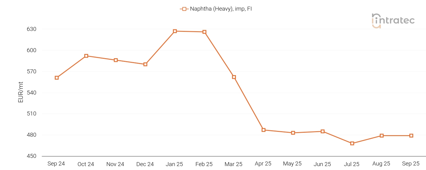 Naphtha Price Chart