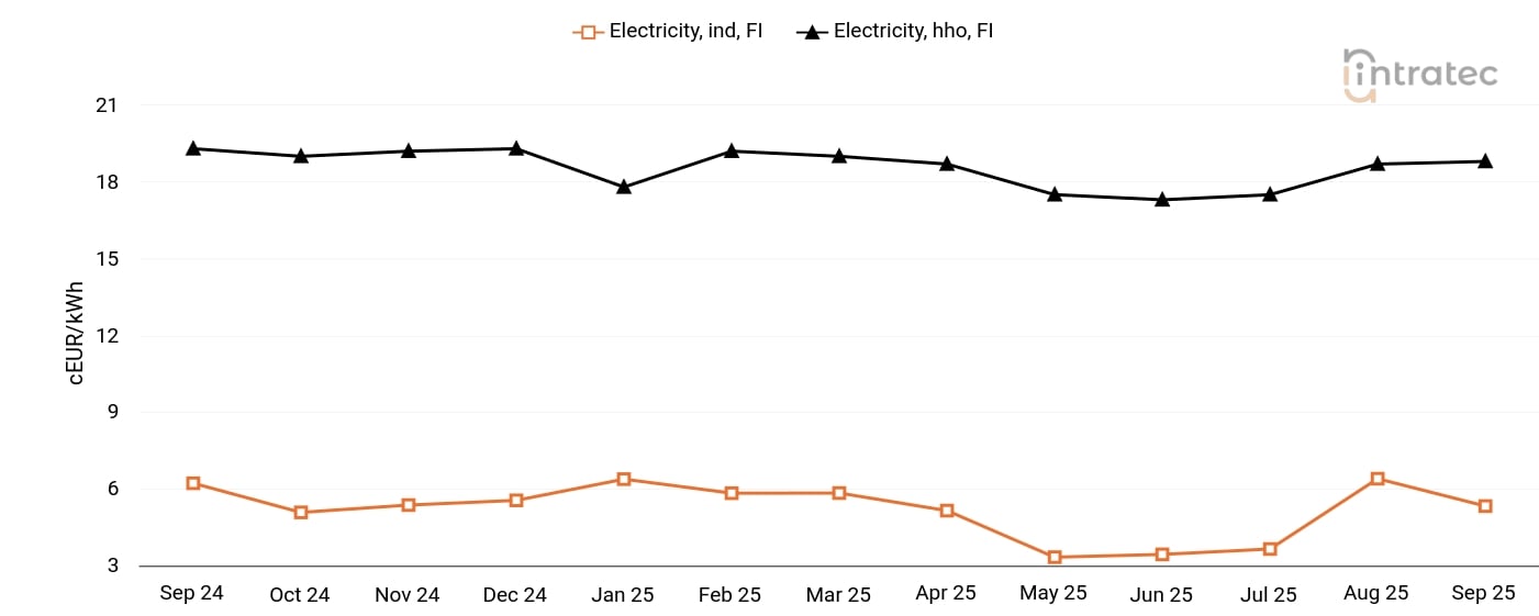 Electricity Price Chart