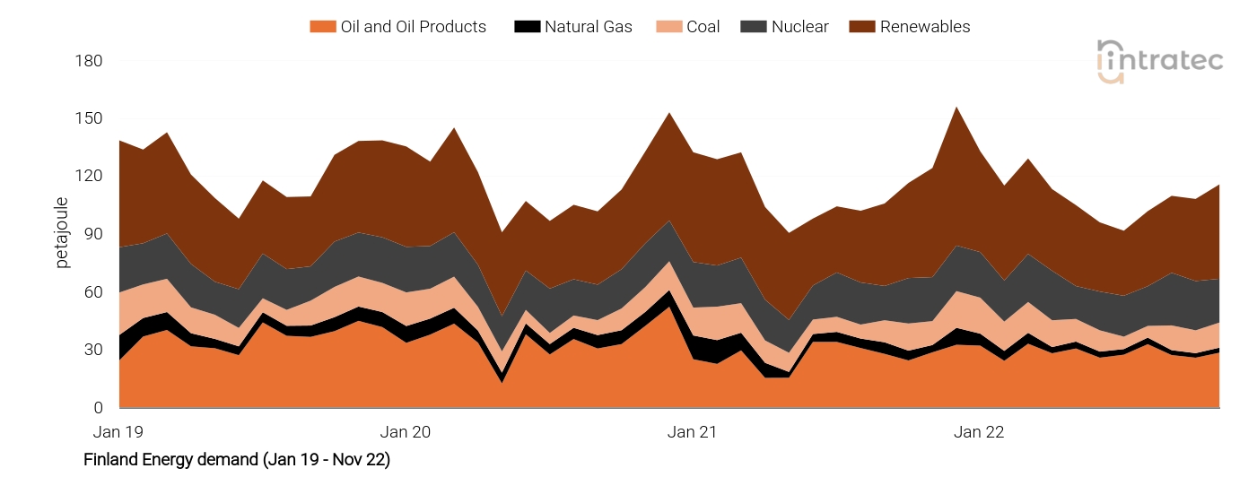 Natural Gas Price Chart
