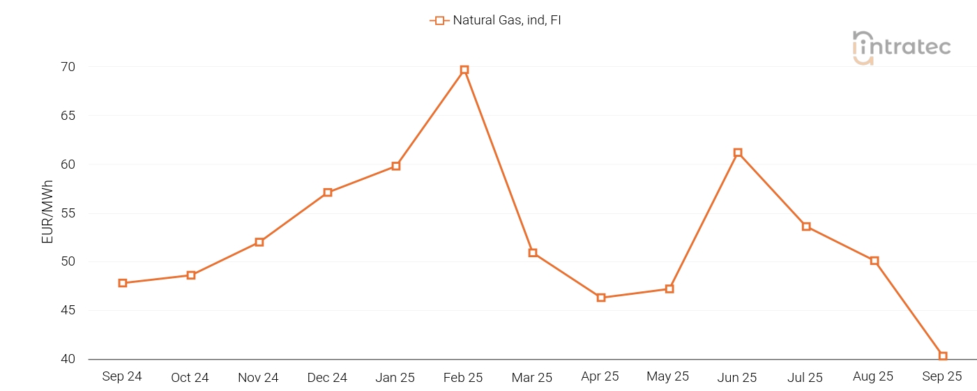 Natural Gas Price Chart