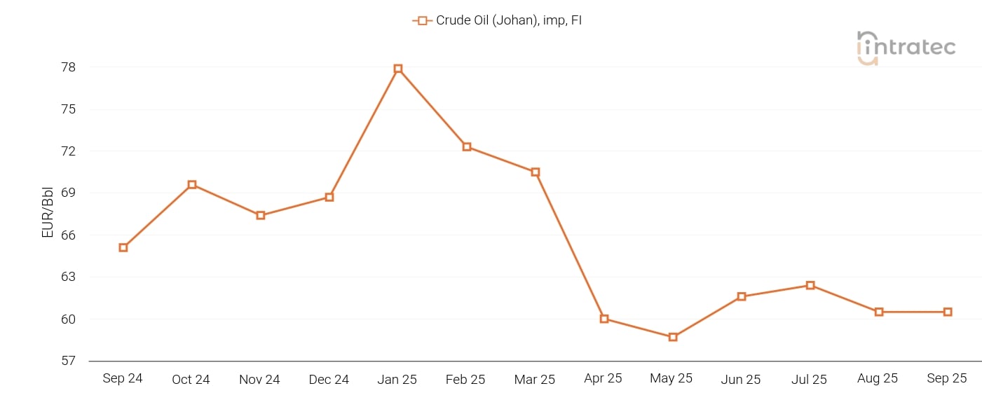 Crude Oil Price Chart