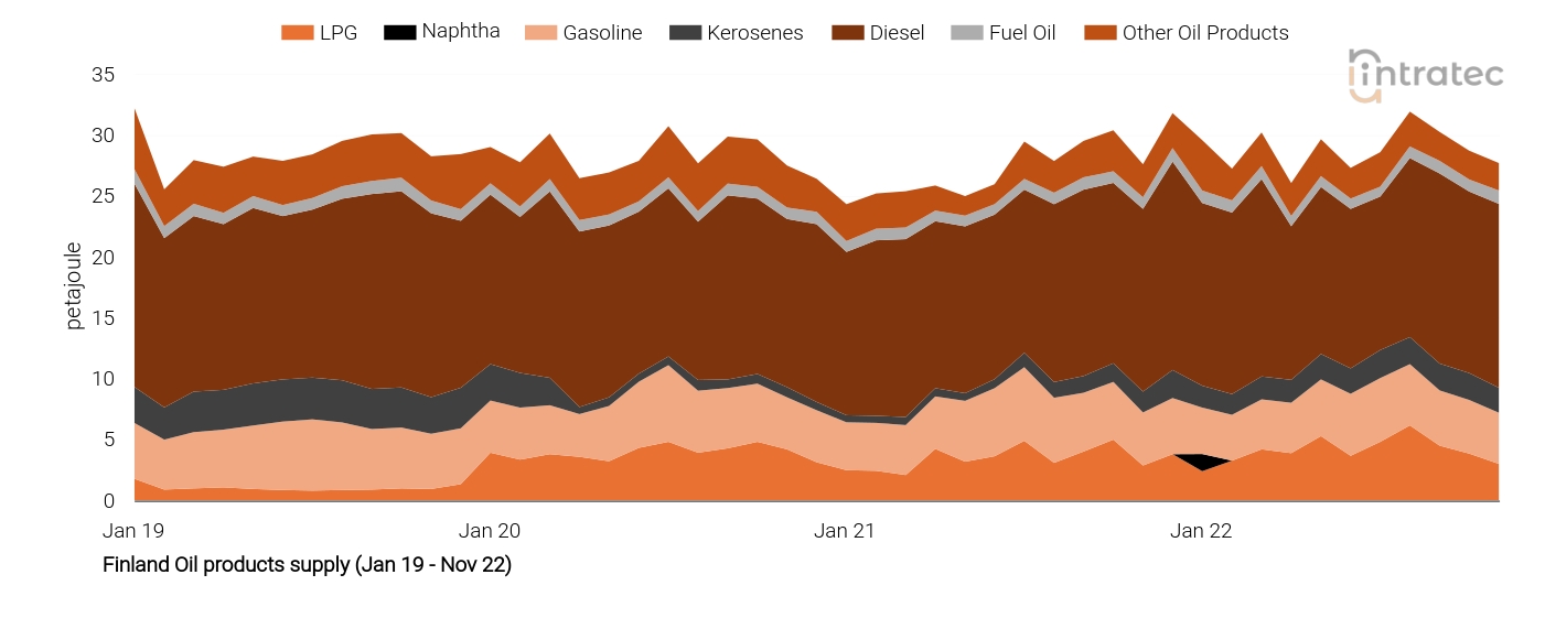 Kerosene Price Chart