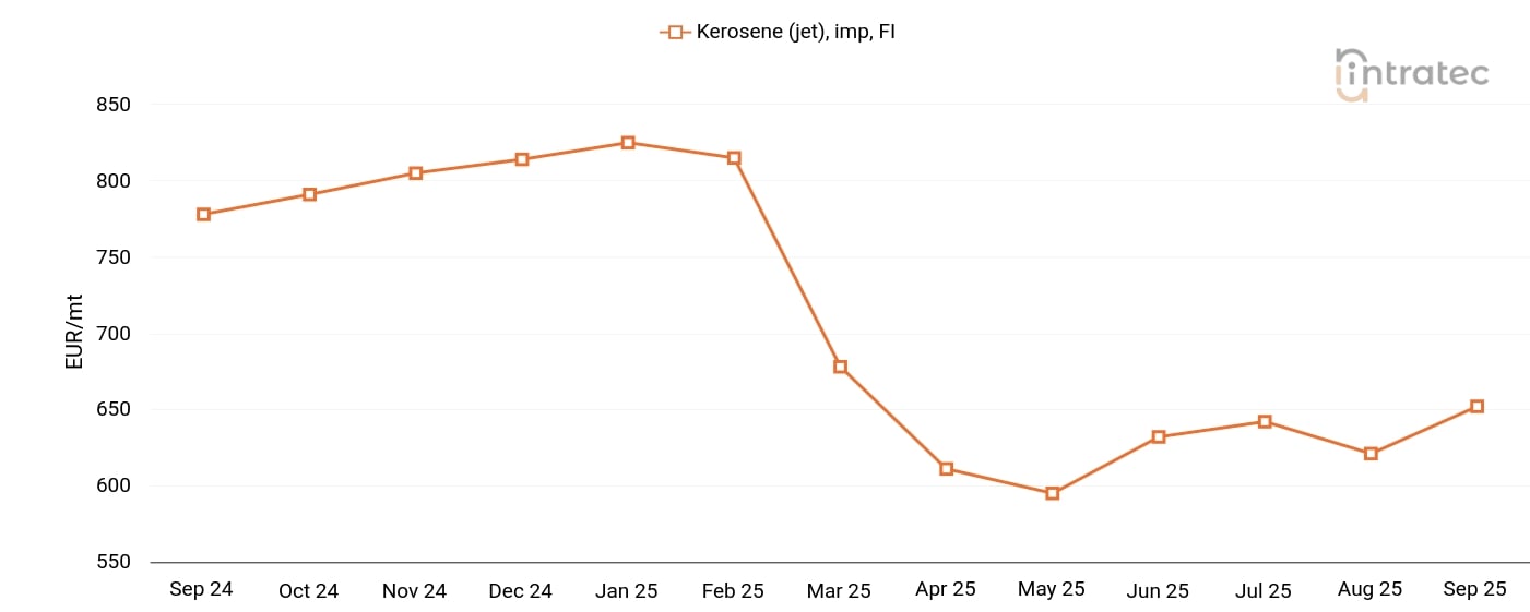 Kerosene Price Chart