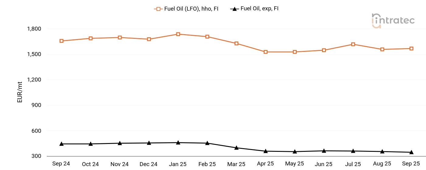 Fuel Oil Price Chart