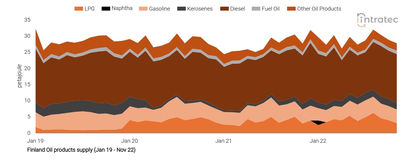 LPG Price Chart